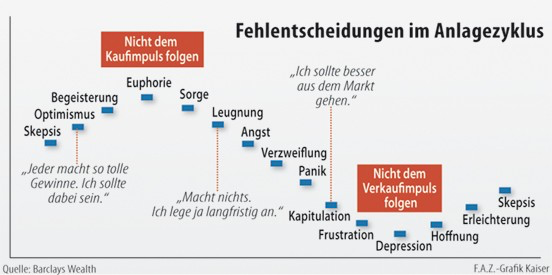 Fehlentscheidungen im Analysezyklus